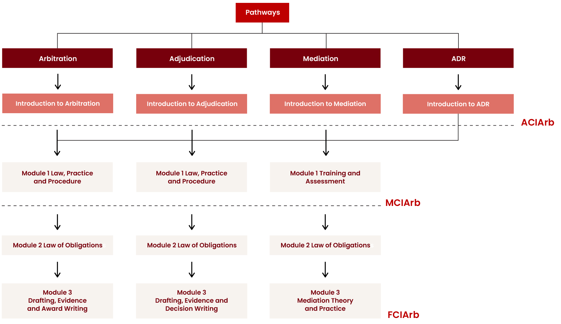 Pathways Diagram
