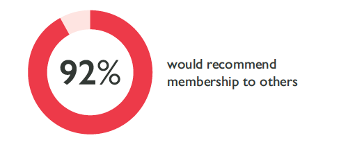 92% would recommend membership to others