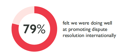 79% felt we were doing well at promoting dispute resolution internationally