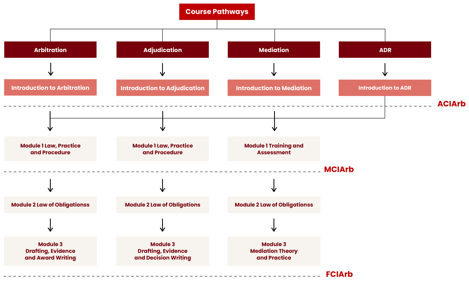 Routes to Membership